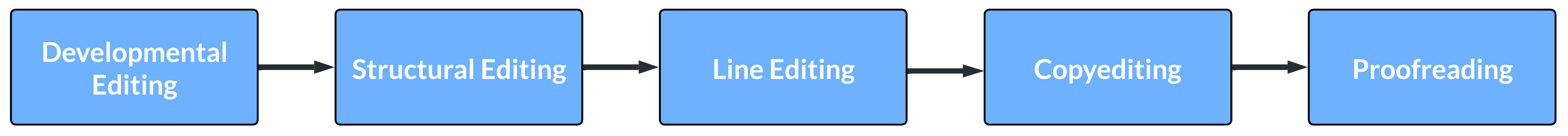 Flow of Editing Process